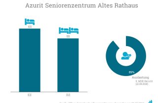Cofinnimo kauft AZURIT Seniorenzentrum Altes Rathaus