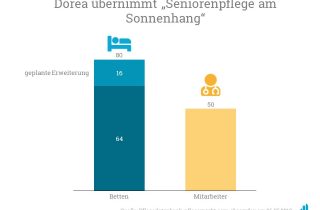 Dorea übernimmt haus Sonnenhang.