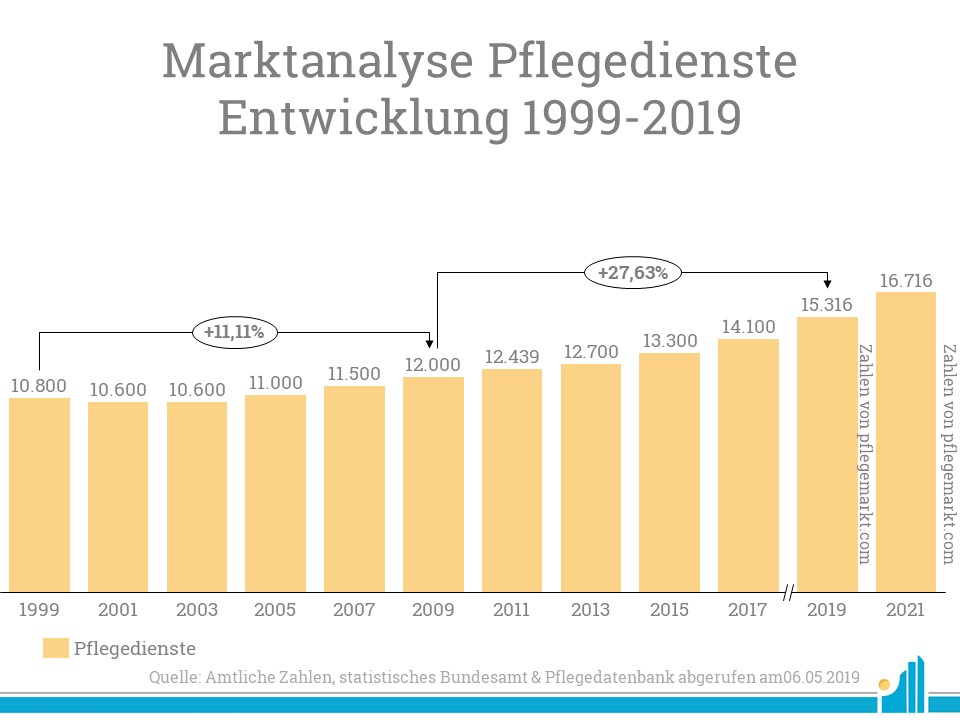 Entwicklung des Marktes der ambulanten Pflegedienste 1999-2019 Die Marktanalyse der ambulanten Pflegedienste zeigt eine starke Entwicklung seit dem Jahr 1999