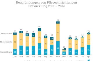 Im April gab es in Deutschland insgesamt 39 Neugründungen. Vor allem Pflegedienste wurden neu gegründet.