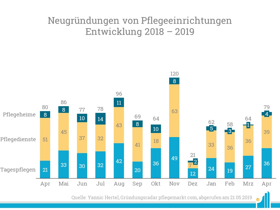Im April gab es in Deutschland insgesamt 39 Neugründungen. Vor allem Pflegedienste wurden neu gegründet.
