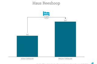 Schönes Leben Compassio eröffnet das neue Haus Reeshoop.