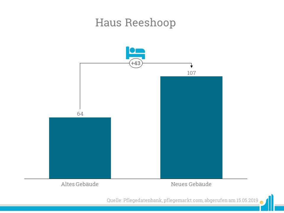 Haus Reehsoop Schönes Leben Compassio eröffnet das neue Haus Reeshoop