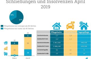 Im Löschradar April 2019 wurden insgesamt 46 Pflegeangebote geschlossen.