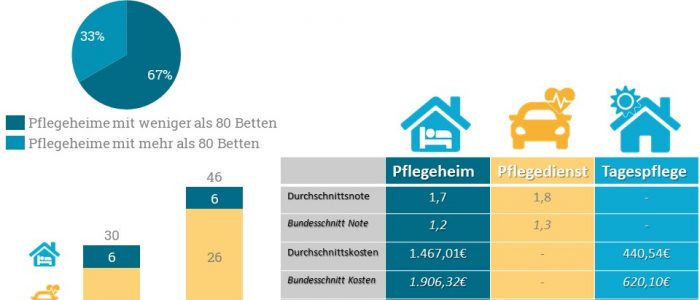 Im Löschradar April 2019 wurden insgesamt 46 Pflegeangebote geschlossen.