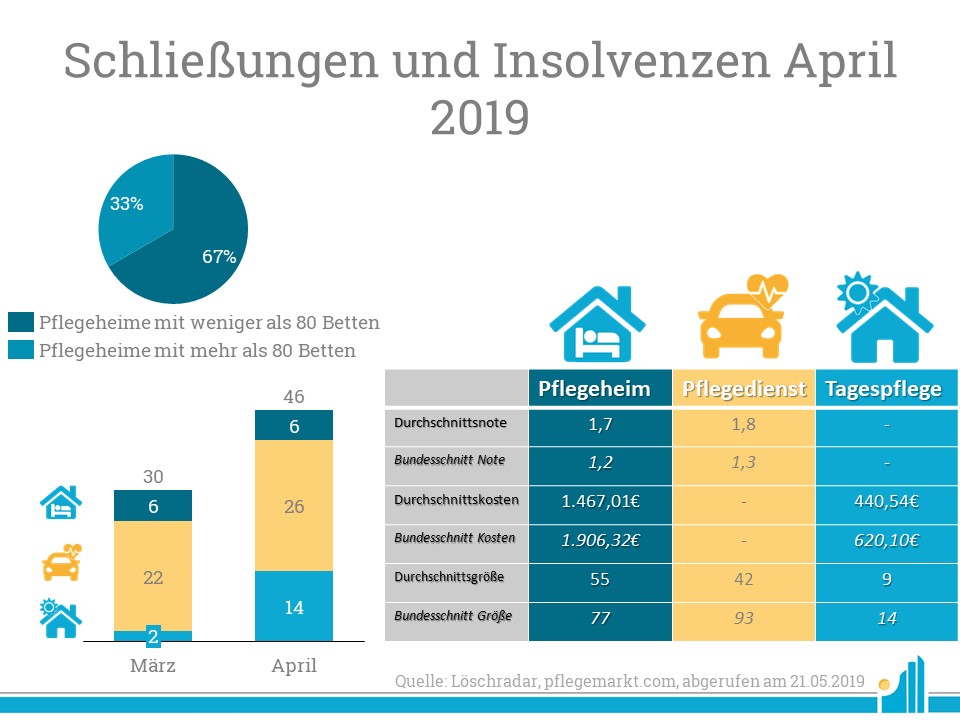 Löschradar April 2019 Im Löschradar April 2019 wurden insgesamt 46 Pflegeangebote geschlossen.