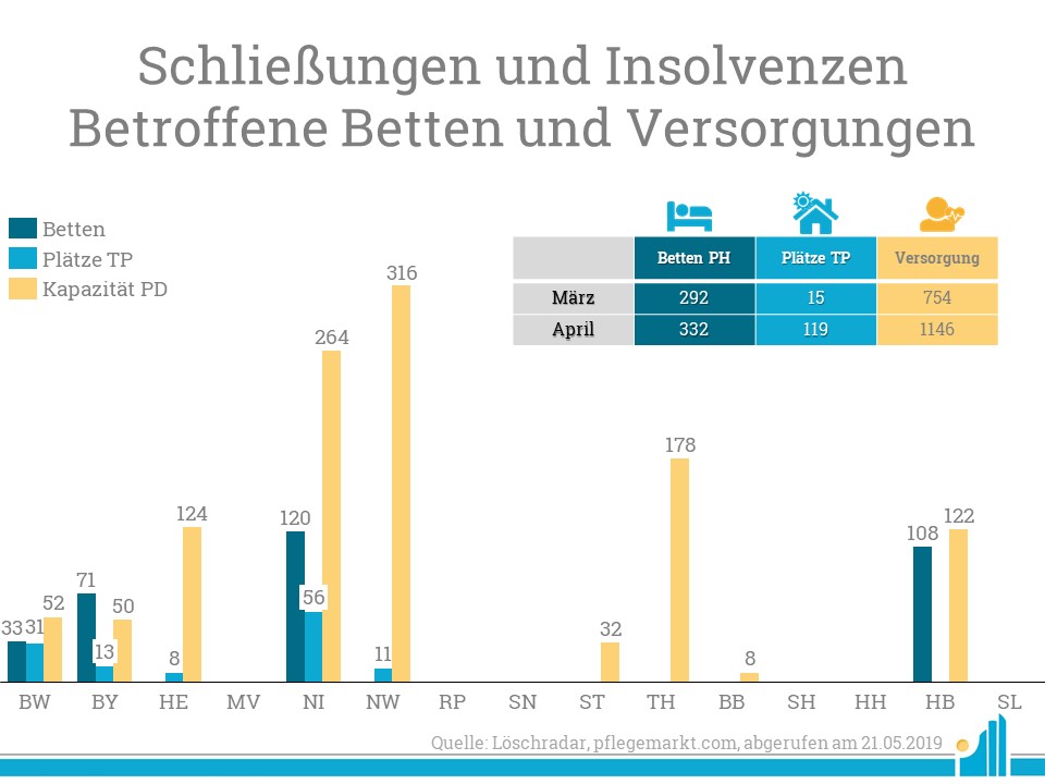 Löschradar April 2019 Versorgungen Im April wurden Pflegeheime mit insgesamt mehr als 300 vollstationären Plätzen geschlossen.