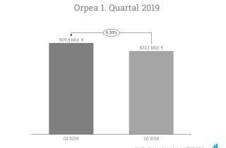 Orpea steigert sein Quatalsergebnis im Vergleich zum Vorjahr.