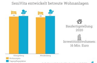 SeniVita entwickelt neue betreute Wohnanlagen in Königsberg und Weidenberg.