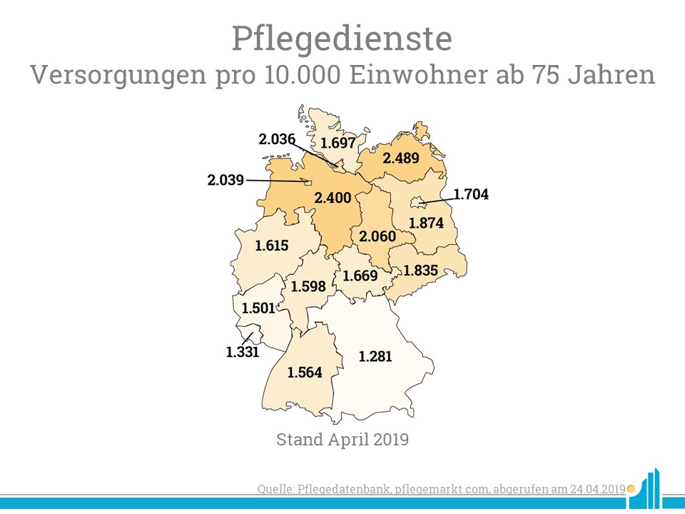Versorgung ambulante Pflegedienste 2019 In Deutschland wird vor allem Mecklenburg-Vorpommern gut von ambulanten Pflegediensten versorgt.