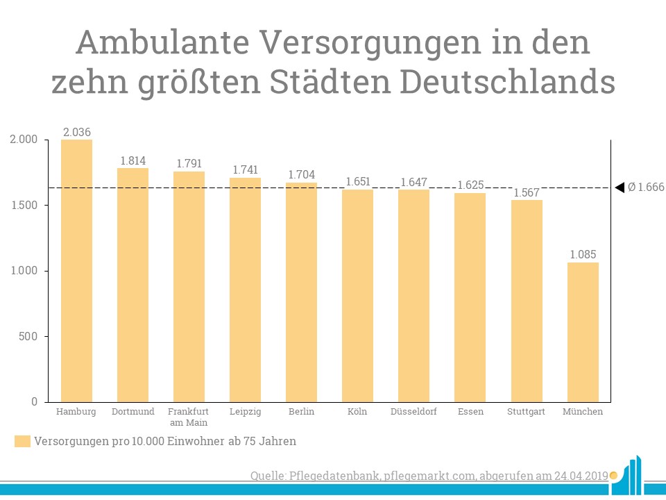 Versorgung ambulante Pflegedienste zehn groesste Staedte Deutschland Von den zehn größten Städten in Deutschland wird Hamburg am besten von ambulanten Pflegediensten versorgt.
