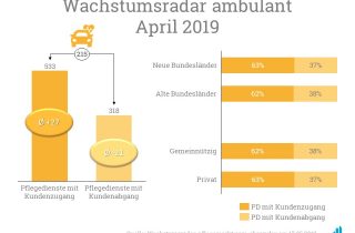 Im Wachstumsradar April 2019 nahmen die 533 Pflegedienste mit Kundenzugang im Schnitt um 27 Versorgungen zu.