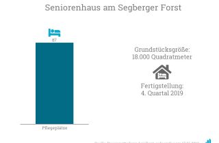 AviaRent kauft die Immobilie des Seniorenhaus am Segeberger Forst