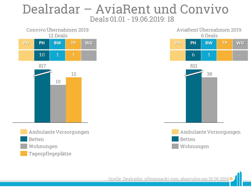 AviaRent und Convivo Dealradar AviaRent und Convivo waren im Jahr 2019 auch vor der jetzigen Zusammenarbeit bisher bereits sehr aktiv in der Übernahme weiterer Einrichtungen.