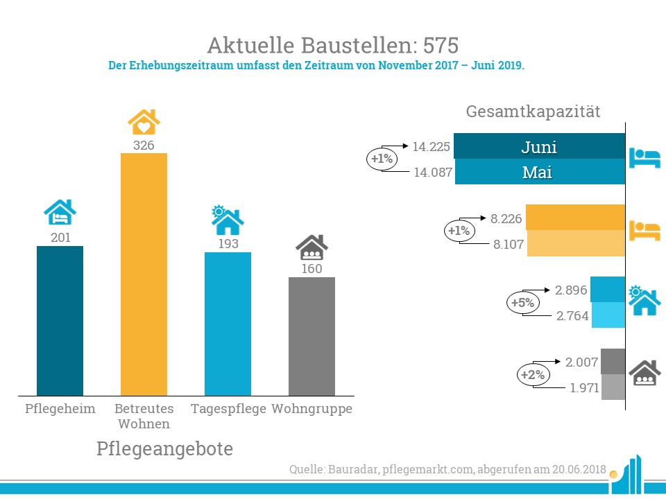 Bauradar Juni 2019 Im Bauradar Juni 2019 zählt pflegemarkt.com 575 aktive Baustellen.