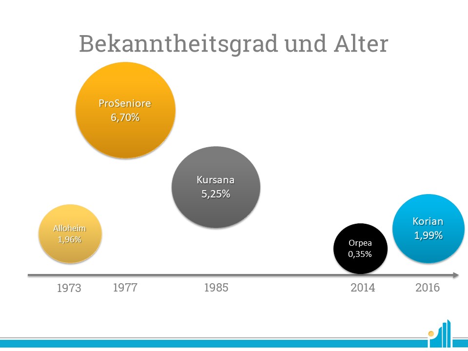 Bekanntheit Marke nach Alter stationaer 2019 Der erste offizielle Auftritt unter dem aktuellen Markennamen hat Auswirkung auf die Bekanntheit - so wäre Korian unter