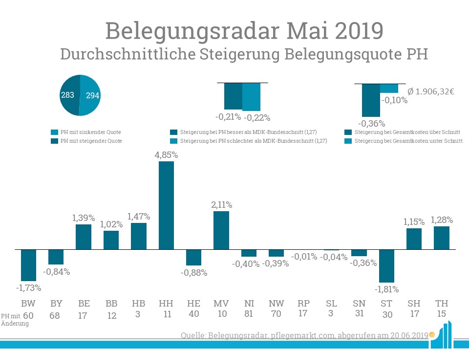 Belegungsradar Mai 2019 Im Belegungsradar Mai 2019 stieg vor allem die Belegungsquote in Hamburg.