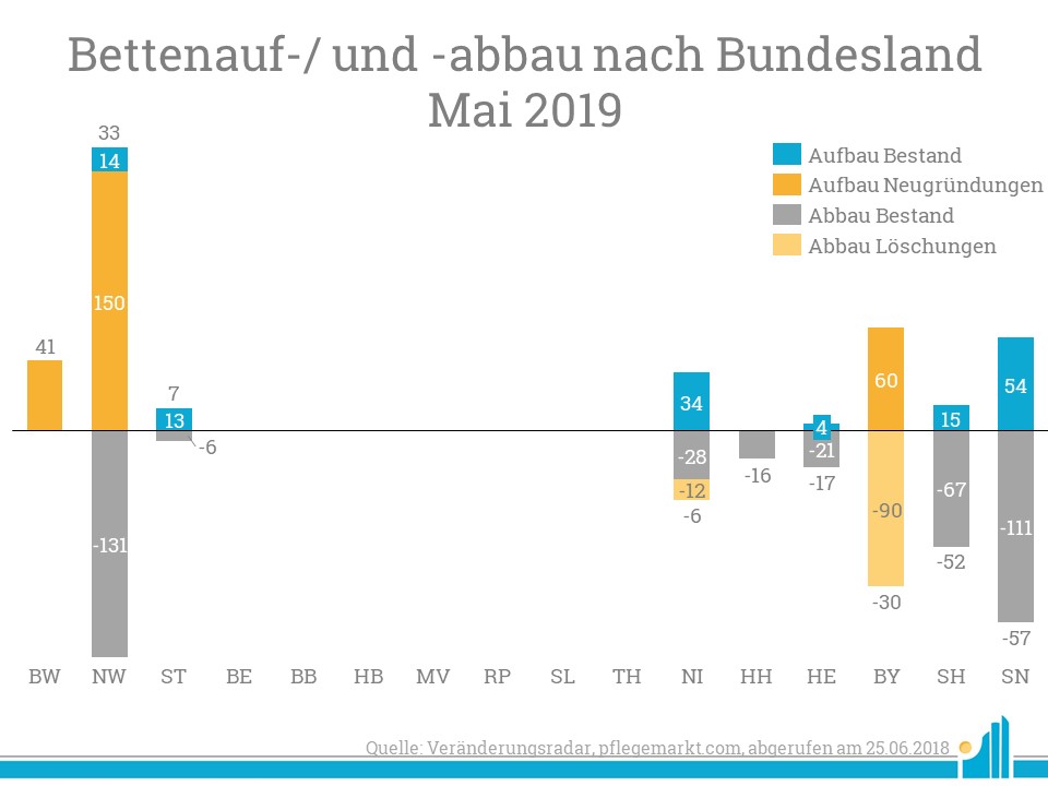Betten auf- und abbau Mai 2019 Die meisten neuen Betten entstanden insgesamt in Baden-Württemberg.