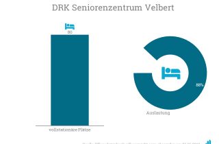 Convivo übernimmt das ehemalige DRK Seniorenzentrum mit 80 Plätzen.