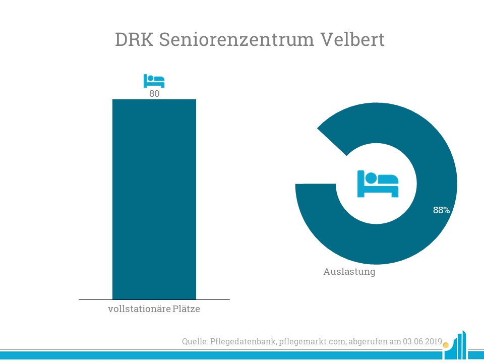Gabriele Scheven Hamburg Convivo übernimmt das ehemalige DRK Seniorenzentrum mit 80 Plätzen.