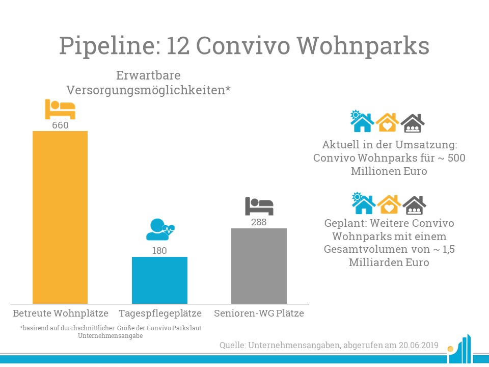 Convivo Pipeline Convivo Plant weitere 12 Wohnparks.