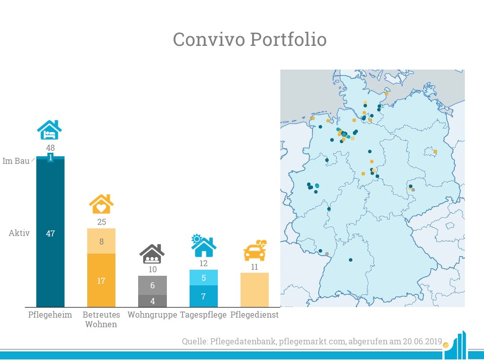 Convivo Portfolio Convivo konzentriert sich aktuell vor allem auf den Norden Deutschlands.