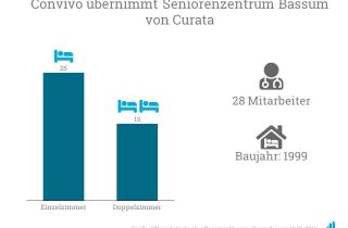 Convivo übernimmt das Seniorenzentrum Bassum mit 55 Pflegeplätzen.