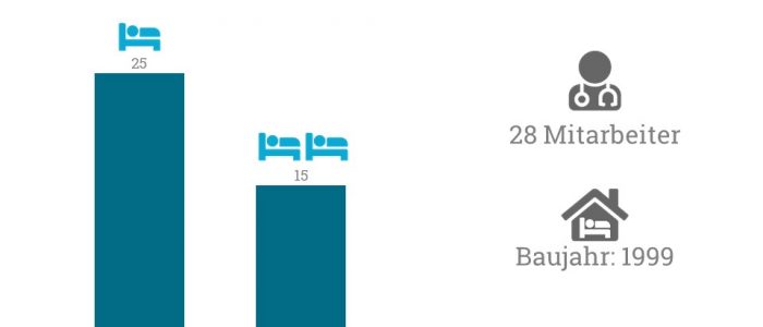 Convivo übernimmt das Seniorenzentrum Bassum mit 55 Pflegeplätzen.