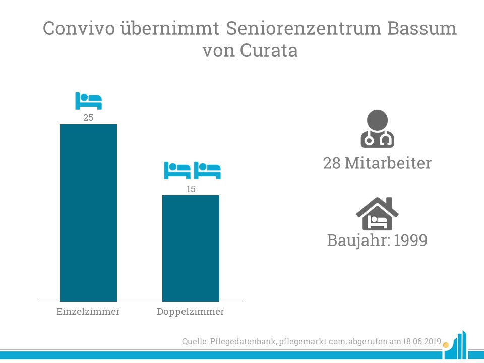 Convivo übernimmt Seniorenzentrum Bassum Convivo übernimmt das Seniorenzentrum Bassum mit 55 Pflegeplätzen.