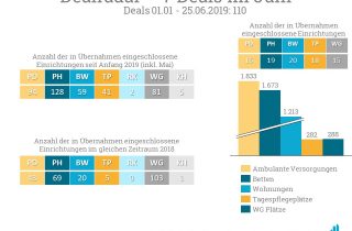 Im Dealradar Juni 2019 verzeichnete pflegemarkt.com 7 Deals