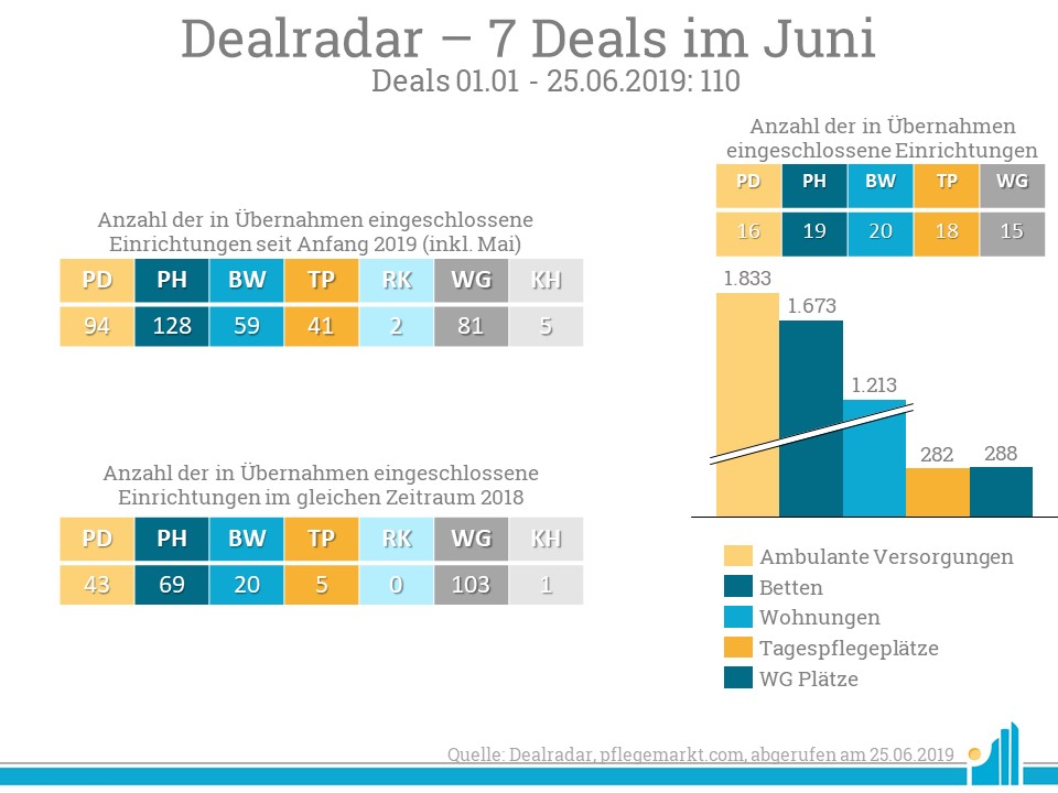 Dealradar Juni 2019 Im Dealradar Juni 2019 wurden 7 neue Deals verzeichnet.