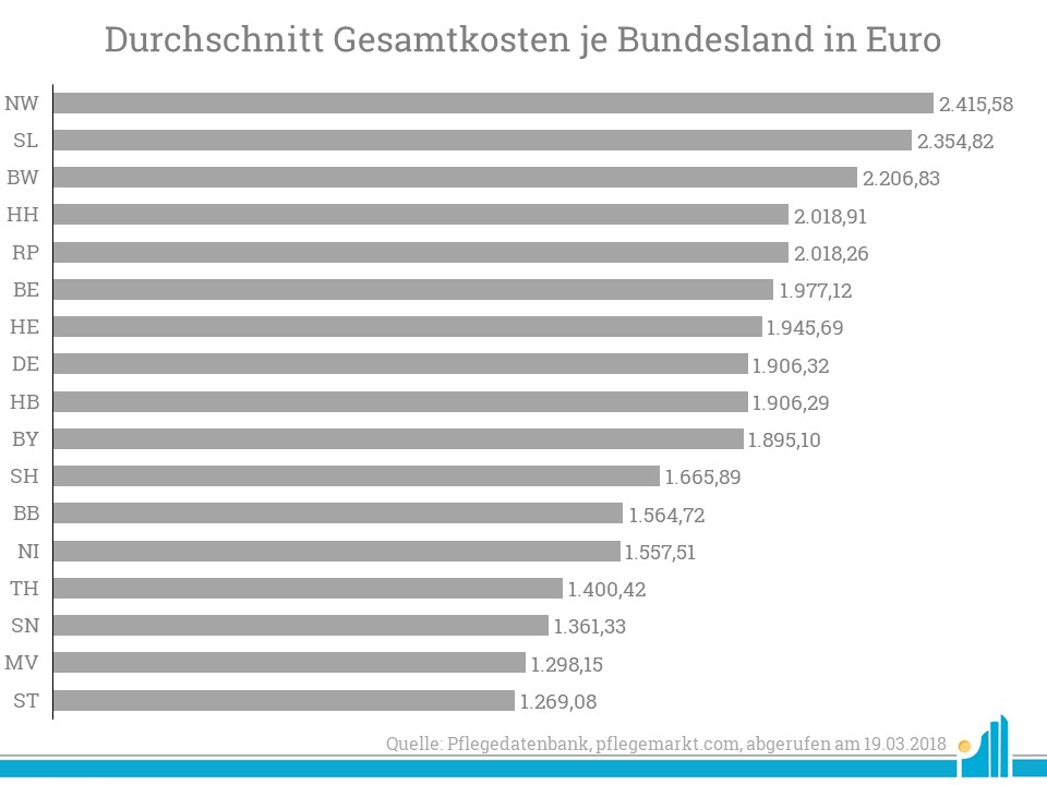 Durchschnittliche Kostenfaktoren nach Bundesland stationaere Pflege Durchschnittliche Gesamtkosten je Bundesland