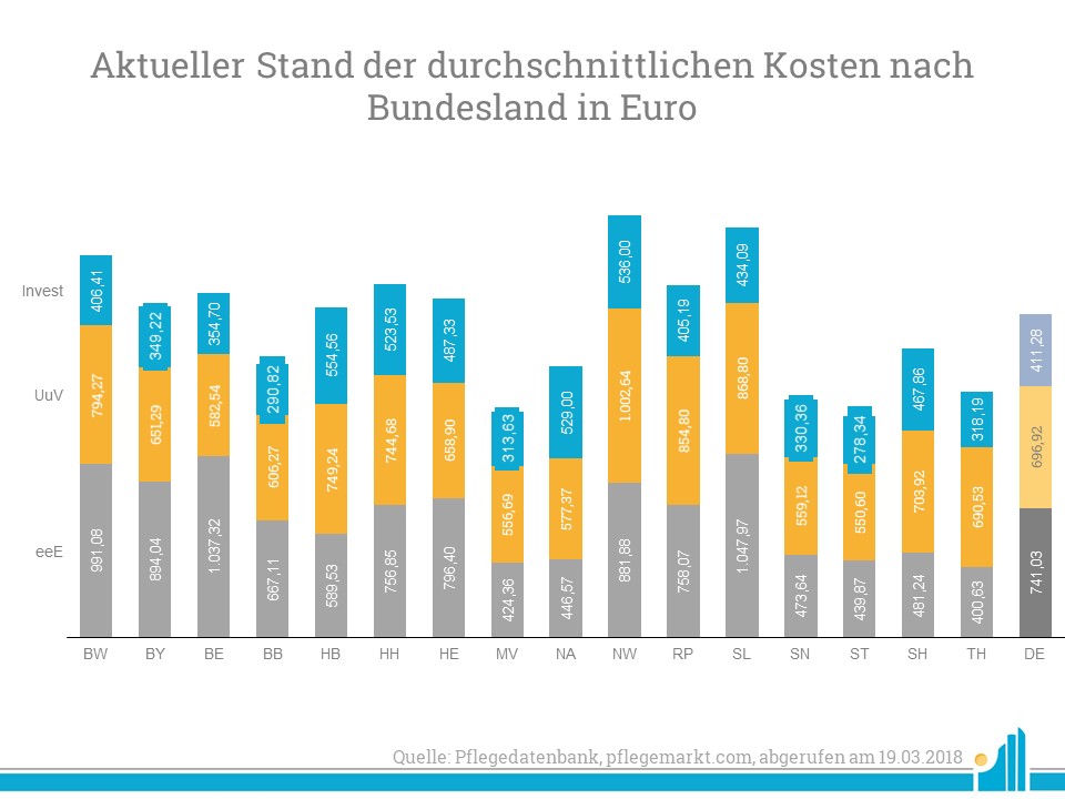 Durchschnittliche Kostenfaktoren nach Bundesland stationaere Pflege Durchschnittliche Kostenfaktoren nach Bundesland stationaere Pflege