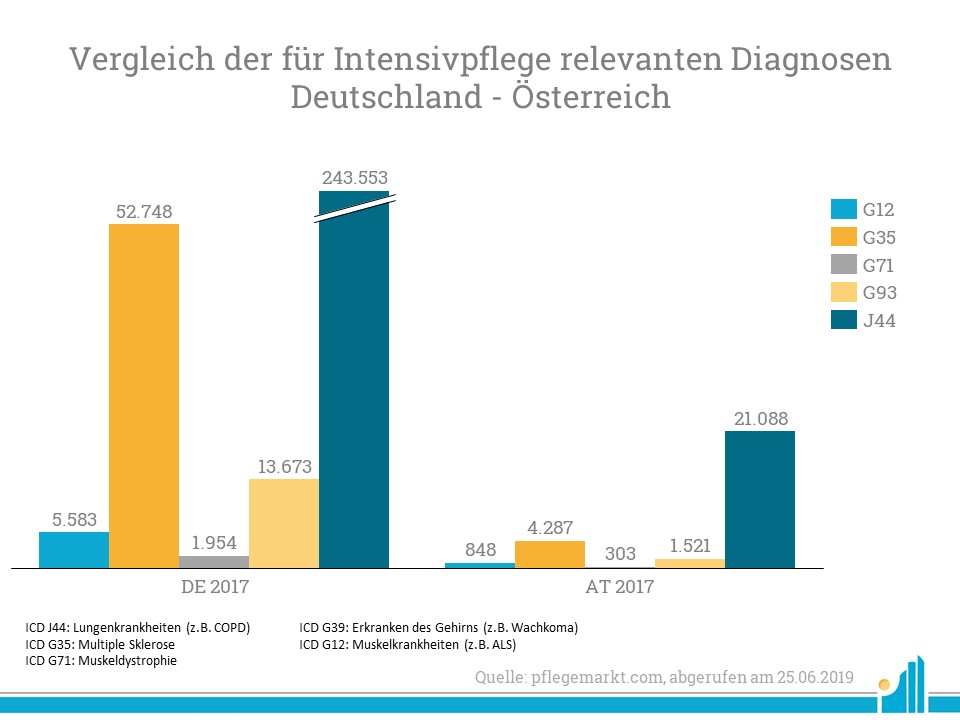 Falldiagnosen Intensivpflege Deutschland und Oesterreich Da Deutschland in etwa zehn mal so viele Einwohner hat wie Österreich, sind die Fallzahlen durchaus miteinander vergleichbar.