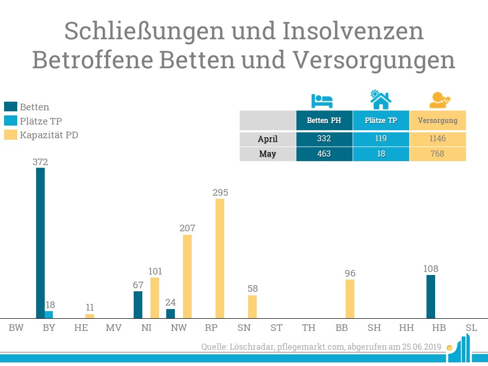 Löschradar Mai 2019 Versorgungen Besondere viele Betten wurden in Bayern geschlossen.