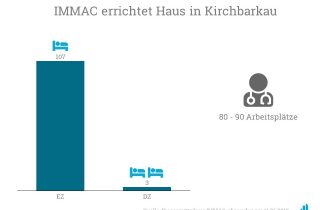 IMMAC errichtet ein neues Pflegeheim in Köln.