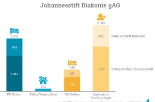 Nach ihrer Fusion firmieren die Sozial- und Gesundheitsunternehmen Evangelisches Johannesstift und Paul Gerhardt Diakonie seit dem 11. Juni 2019 unter der neuen Dachmarke Johannesstift Diakonie