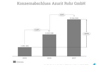 Die Azurit Rohr GmbH konnte ihren Gewinn auch 2017 weiter steigern.