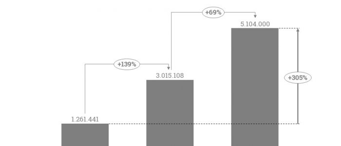 Die Azurit Rohr GmbH konnte ihren Gewinn auch 2017 weiter steigern.