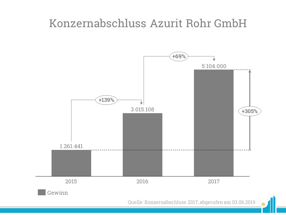 Konzernabschluss Azurit Rohr Die Azurit Rohr GmbH konnte ihren Gewinn auch 2017 weiter steigern.