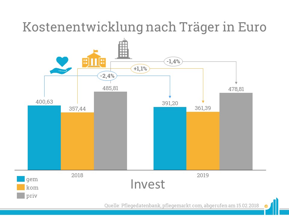 Kostenentwicklung nach Traeger Invest Kostenentwicklung nach Träger Invest