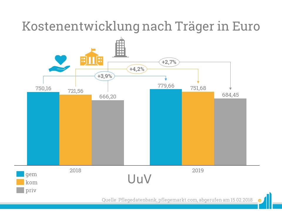 Kostenentwicklung nach Traeger UuV Kostenentwicklung nach Träger UuV width=