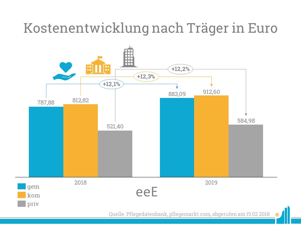 Kostenentwicklung nach Traeger eeE Kostenentwicklung nach Träger eeE