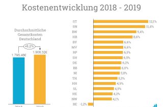 Kostenentwicklung stationaere Pflege 2018-2019