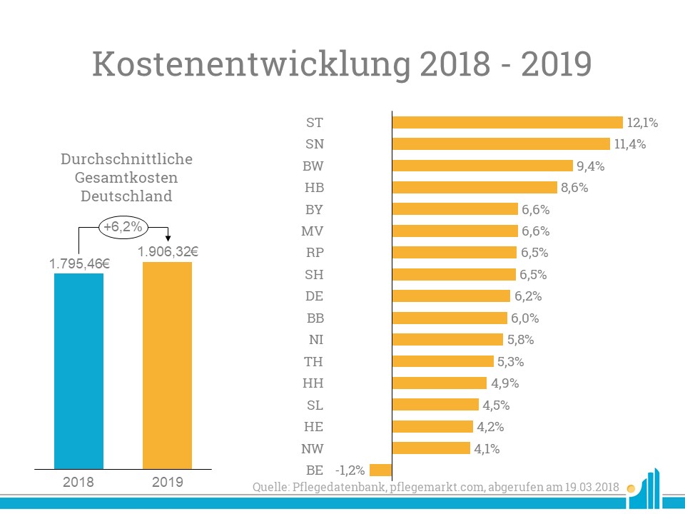 Kostenentwicklung stationaere Pflege 2018-2019 Kostenentwicklung stationaere Pflege 2018-2019