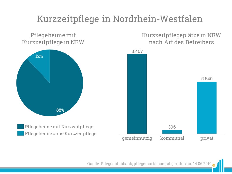 Kurzzeitpflege Nordrhein-Westfalen In Nordrhein-Westfalen gibt es insgesamt 14.403 Kurzzeitpflegeplätze.