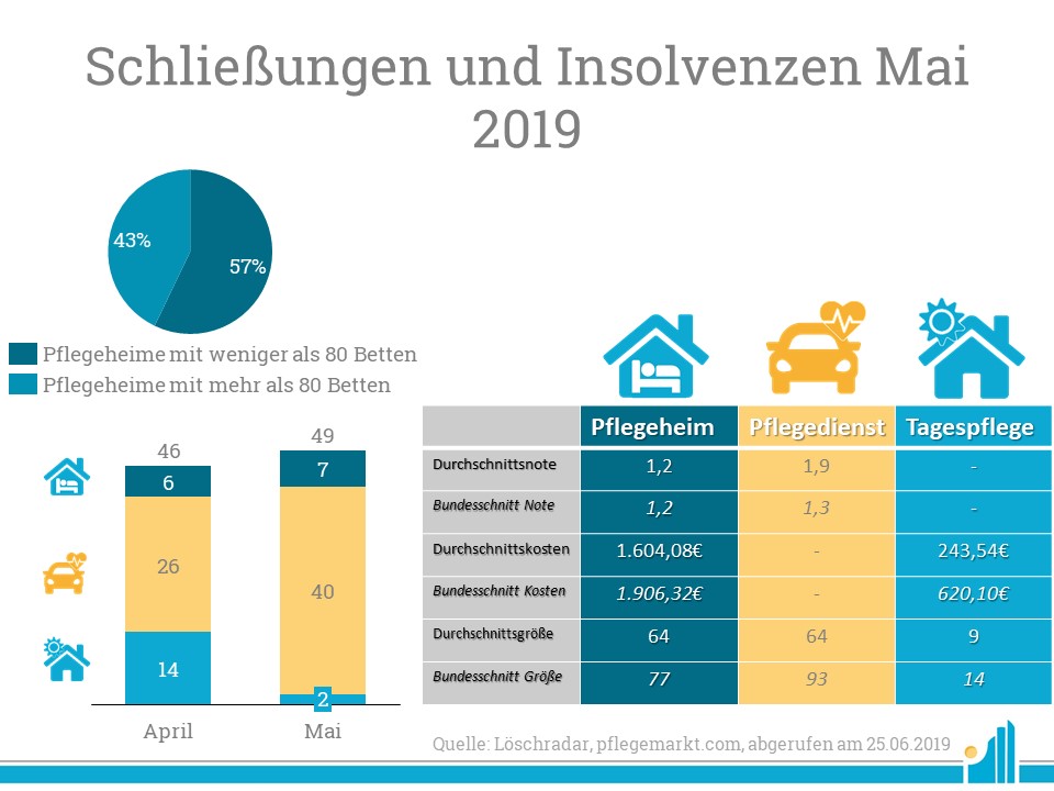 Löschradar April 2019 Im Löschradar Mai 2019 wurden 40 Pflegedienste geschlossen.