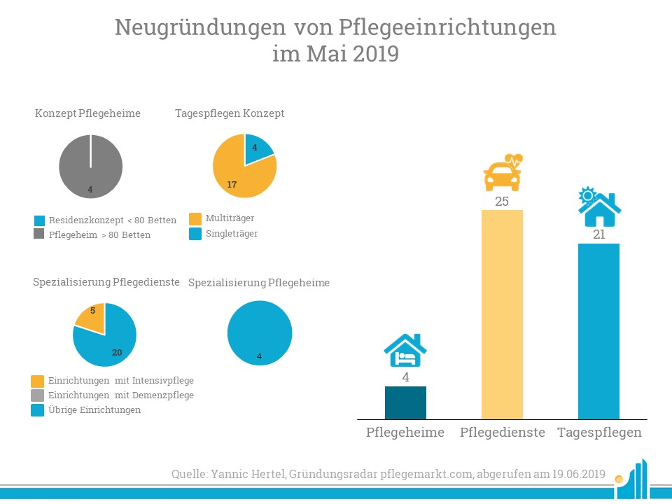 Neugruendung von Pflegeeinrichtung Mai 2019 Im Mai 2019 wurden mit großer Mehrheit Pflegedienste gegründet.