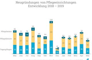 Die Neugründungsquote sinkt im Mai wieder