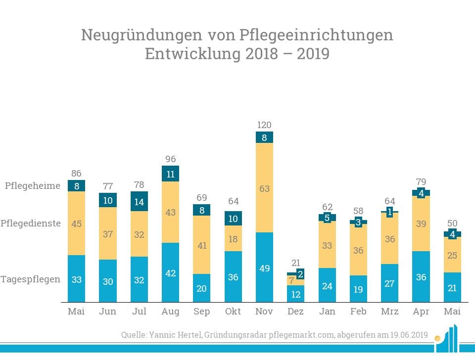 Gründungsradar Mai 2019 Die Neugründungsquote sinkt im Mai wieder